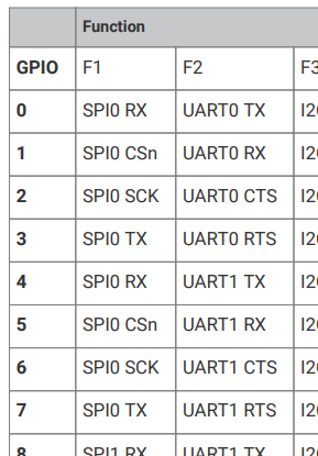 Excerpt of RP2040 GPIO functions table