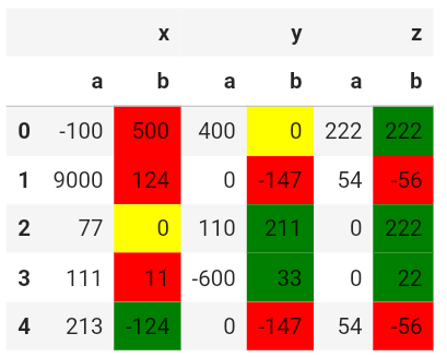 pandas multiple styles