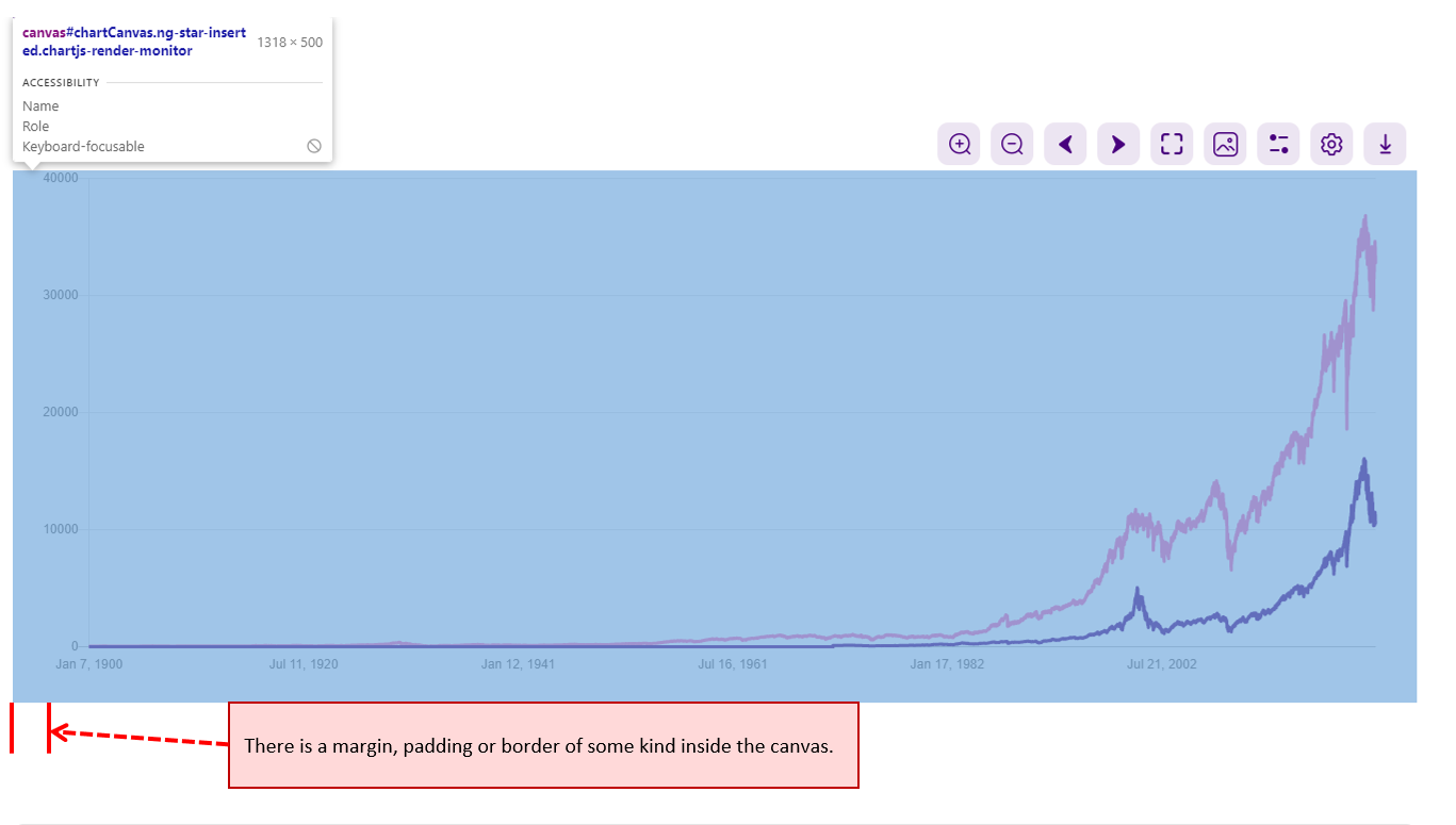 Screenshot of the chart in Chrome developer model