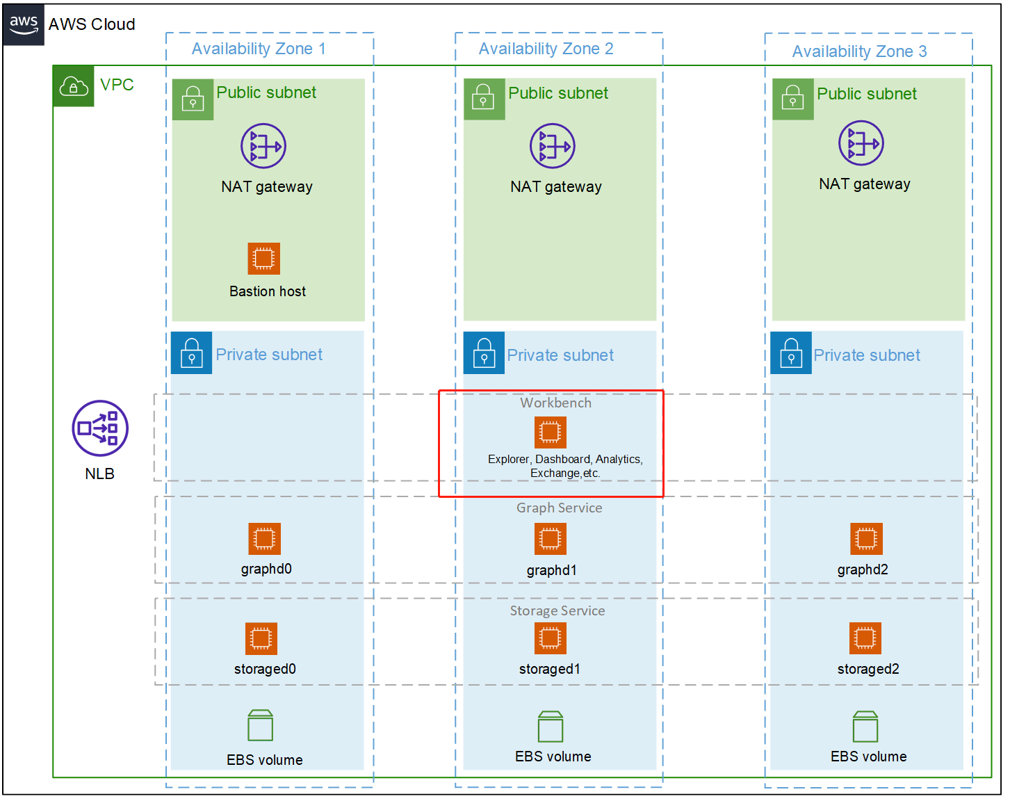 NebulaGraph architecture on AWS