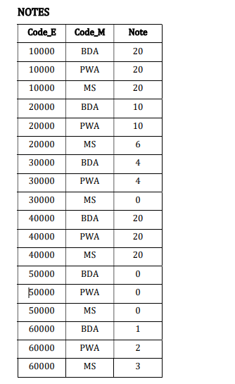 third table