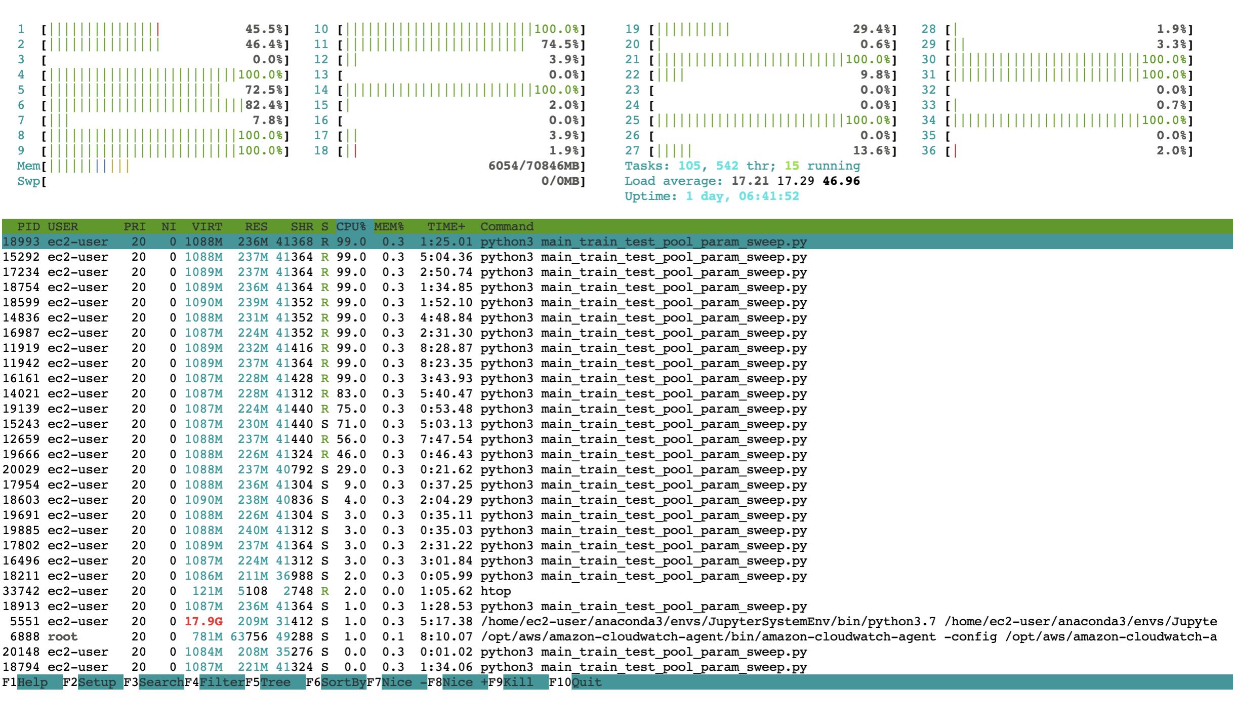 CPU utilization