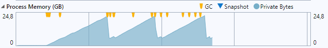 spikes with linear increase