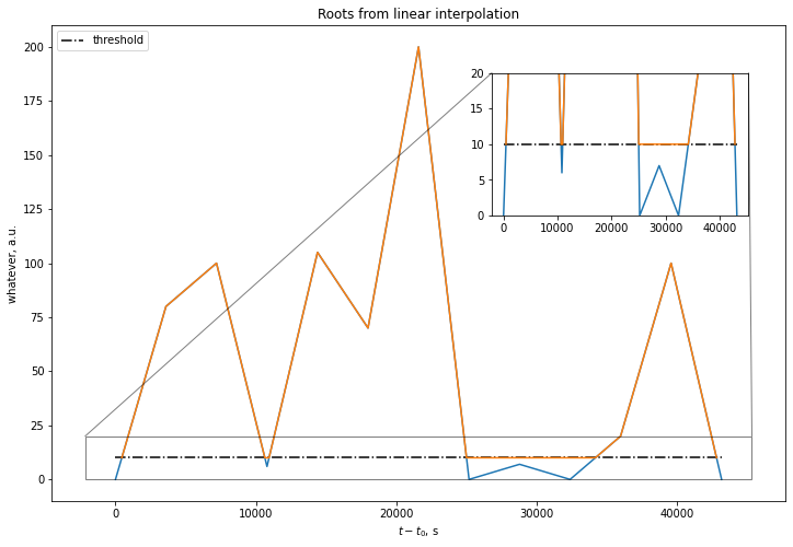 Custom interpolation