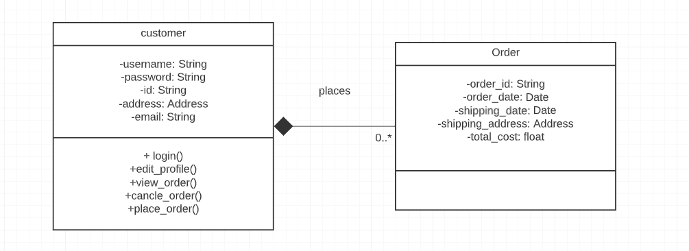 (online-shop)class diagram, customer-order 