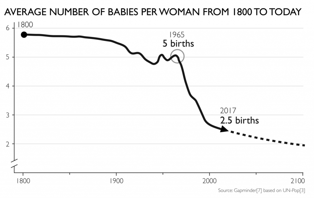 https://s3.eu-west-1.amazonaws.com/static.gapminder.org/GapminderMedia/wp-uploads/20180313124853/babies-per-woman-1024x645.png