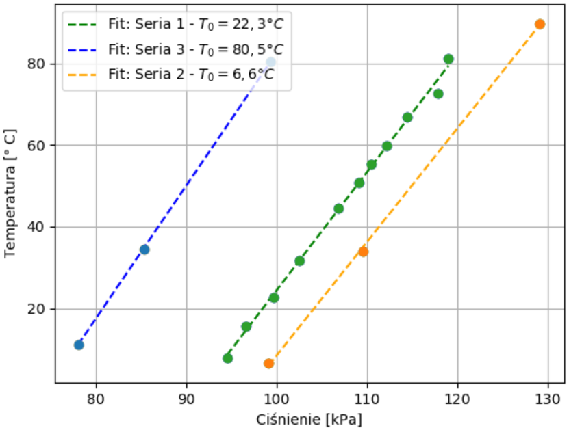 Desired plot with data points and their fits