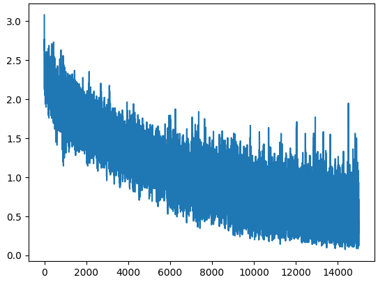 Loss over the network, showing steady decrease over 15,000 iterations