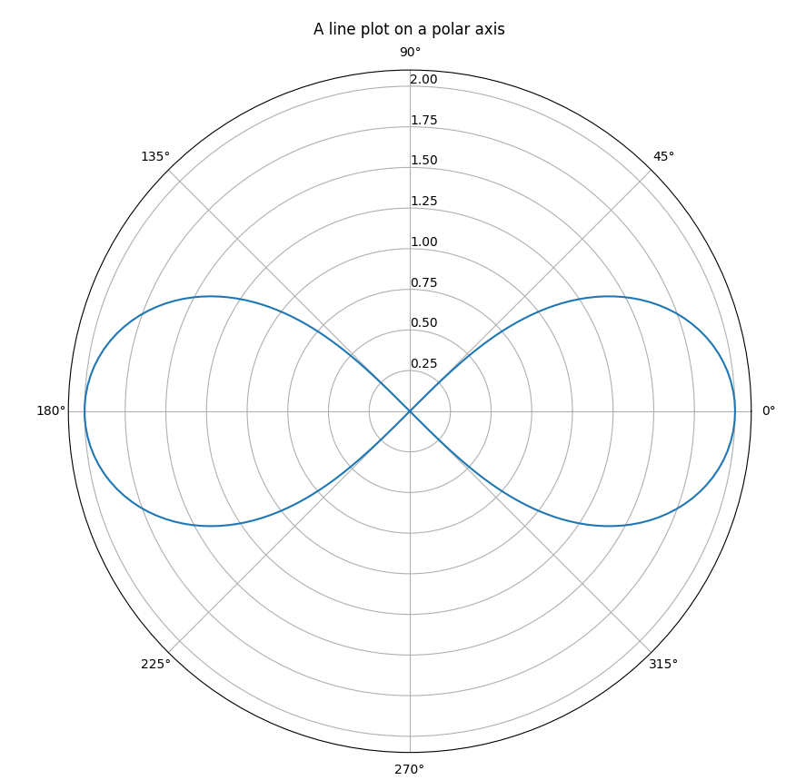 polar plot