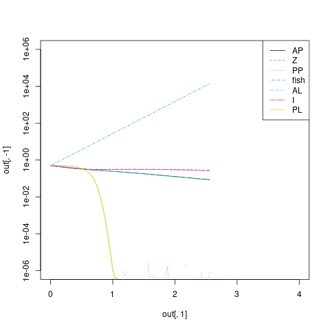 time dynamics: fish explode, PP/PL collapse