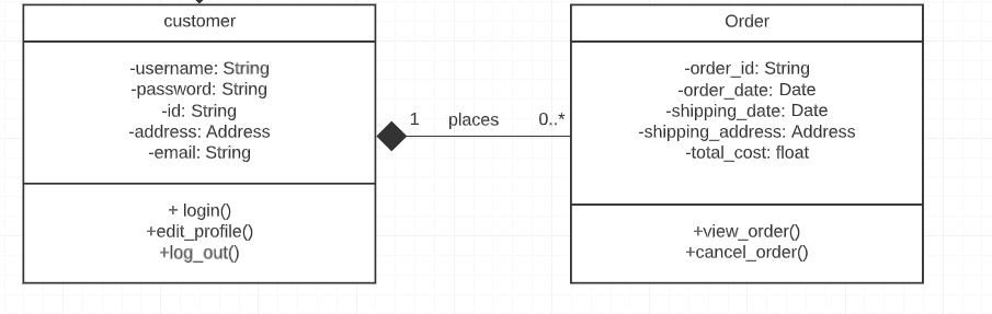 (online-shop class diagram, customer-order)