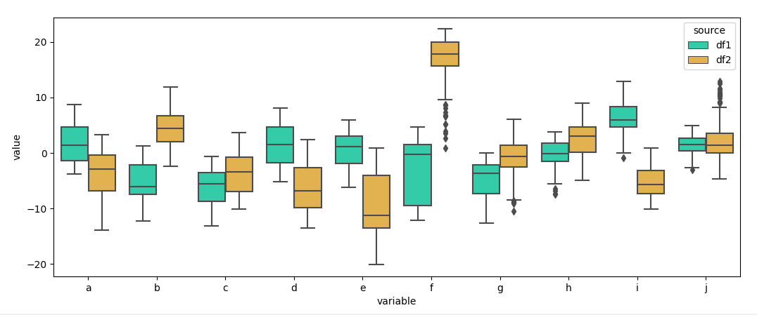 seaborn boxplot from two wide dataframes