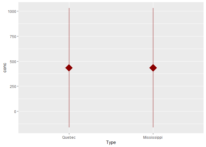 mean and standard deviation visualisation