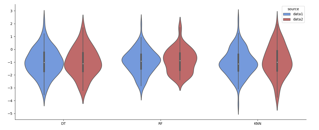 sns.violinplot from 2 dataframes with different sizes