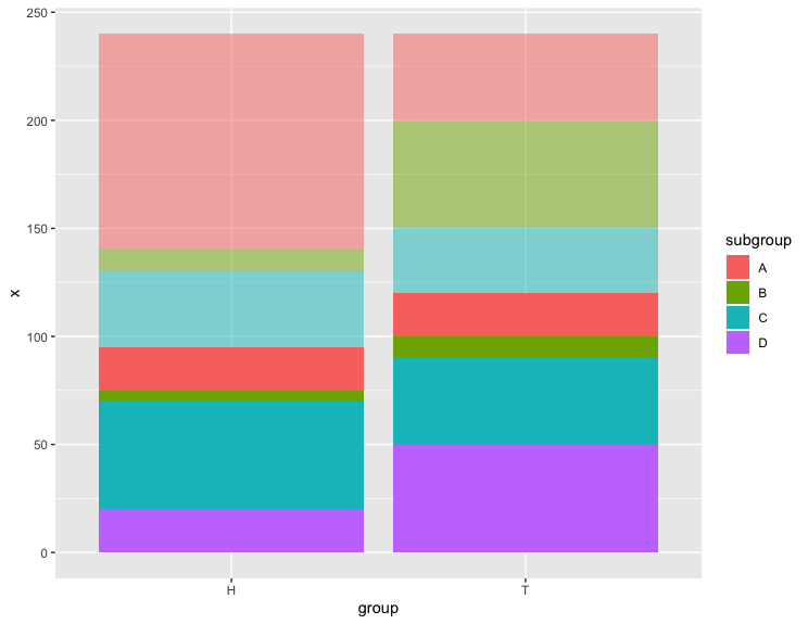 Bar plot of x values by group stack filled by subgroup