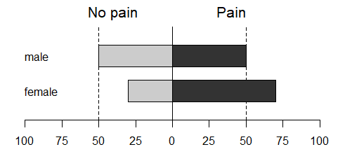 Horizontal barplots