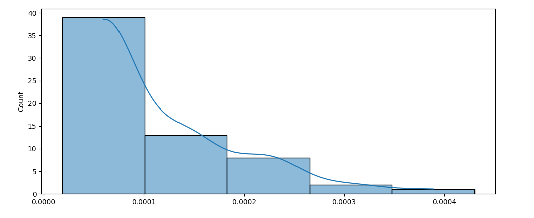 sns.histplot using regrouped data for kde