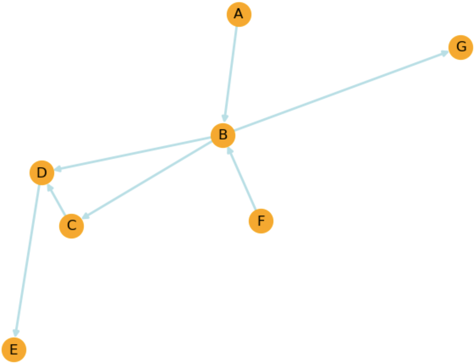 graph coloured with default parameters