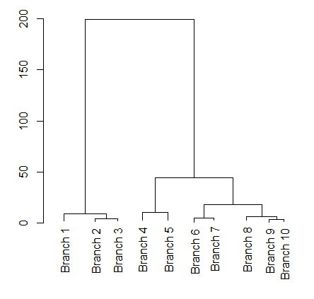 Top part of dendrogram