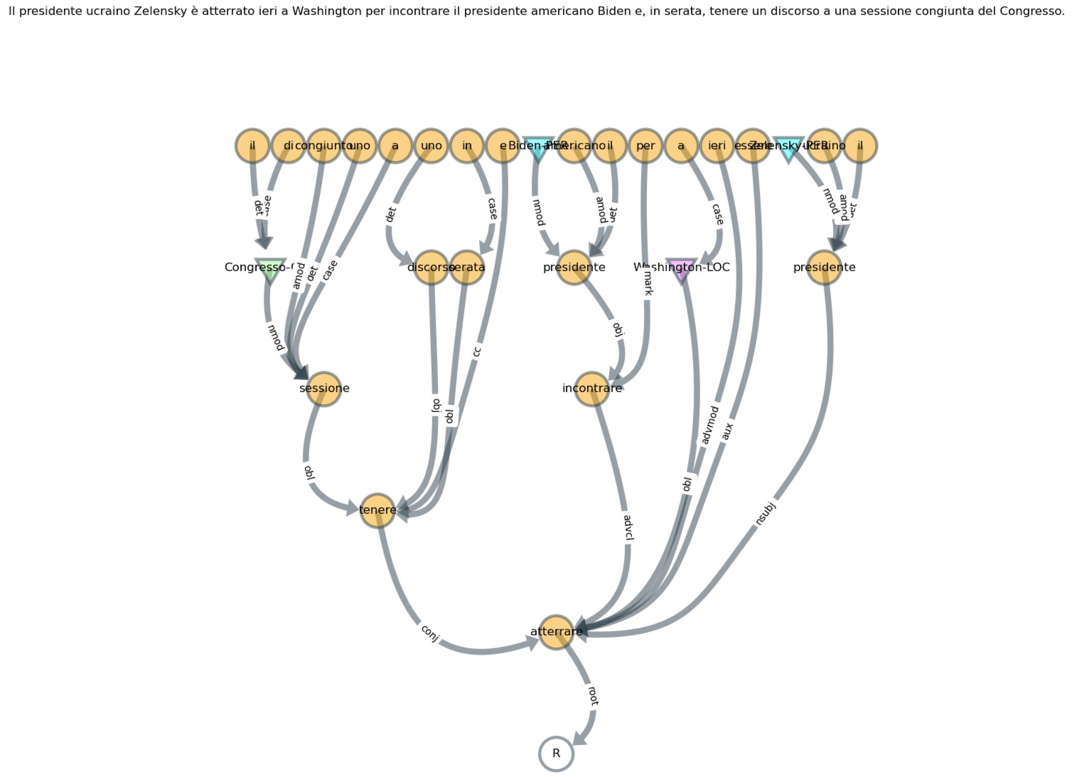 Newspaper phrase syntactic tree