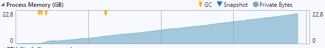 linear consumption, with hump at the start