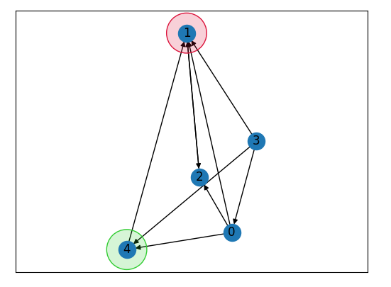 networkx graph drawing with added circles