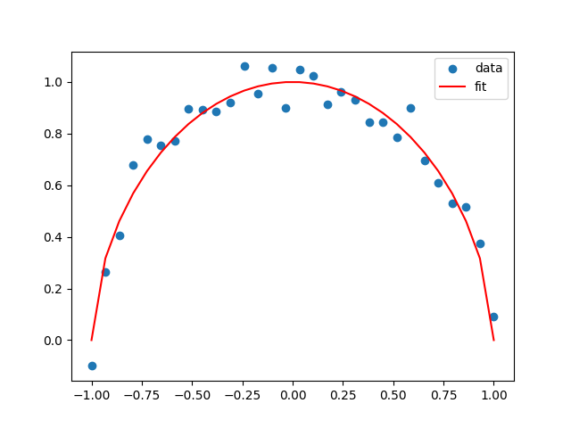 Fit of the optimized function