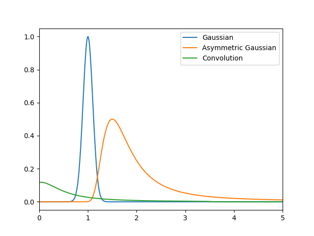 Convolution plot