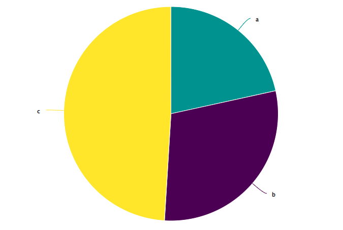 pie chart with changed color