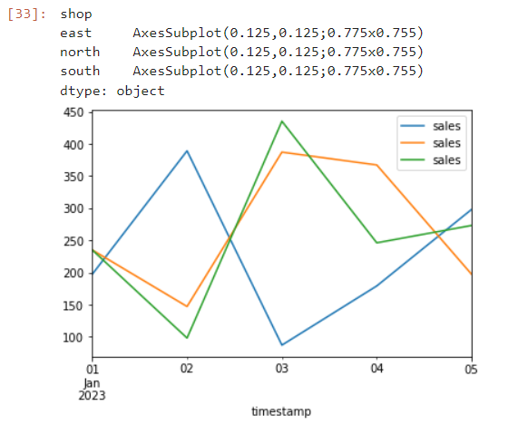 Sales subplots over timestamp, groups by shop