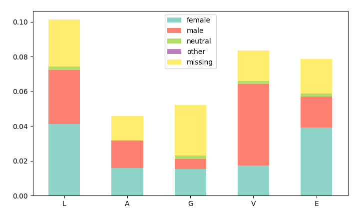 stacked bar plot from multiplied dataframes