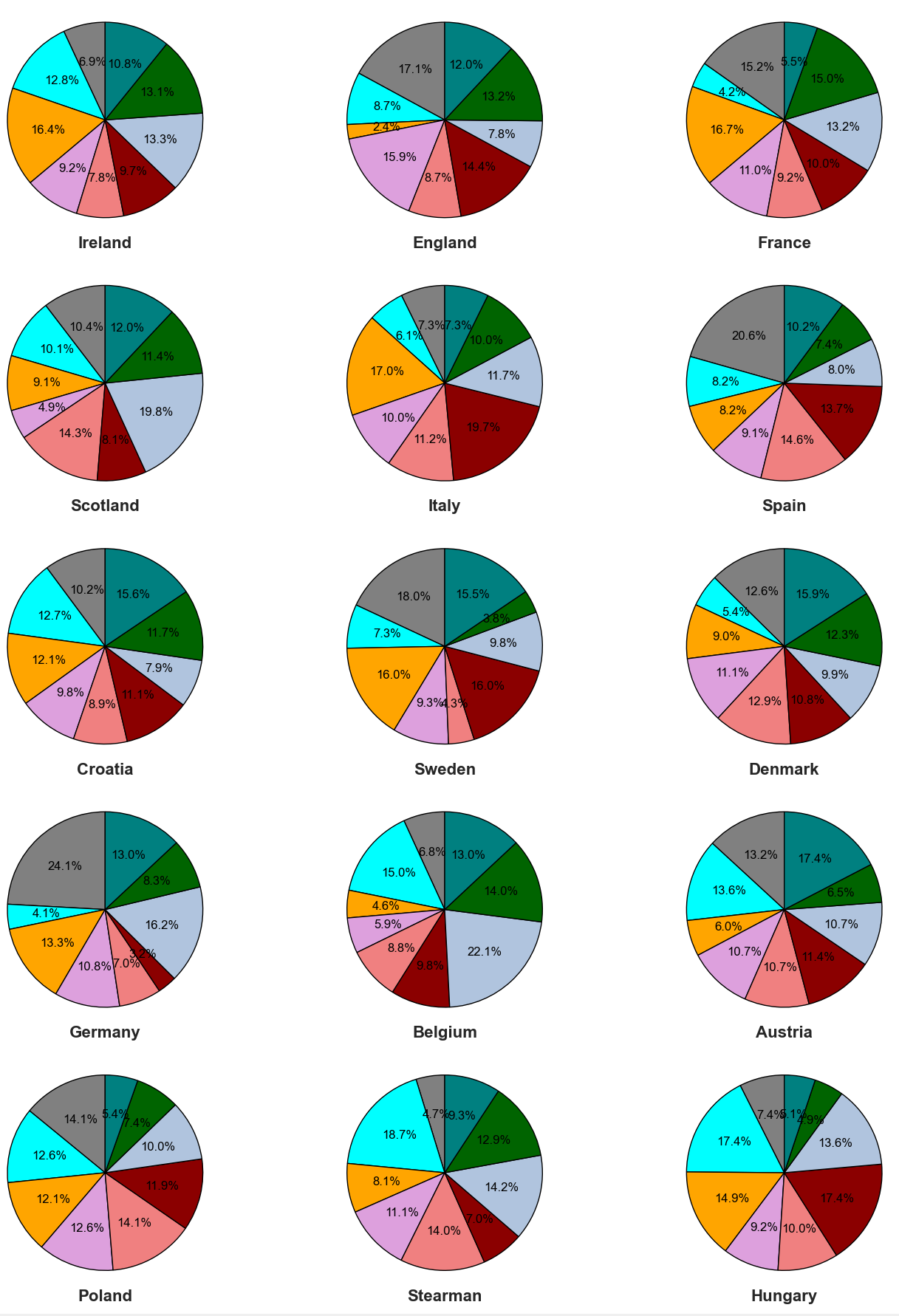 grid of pie charts