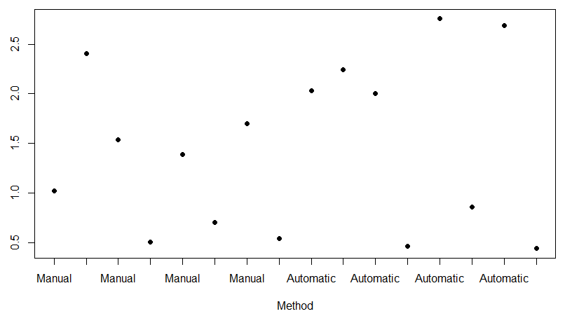 plot ratios against method