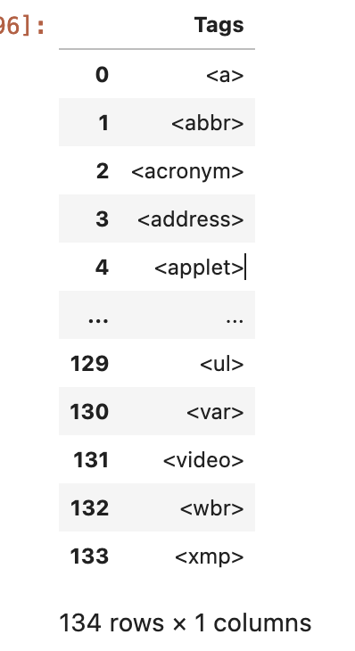 Output of Pandas