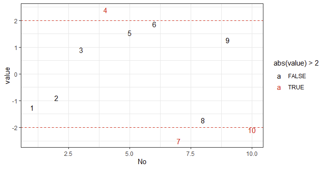 ggplot2 with outliers colored red