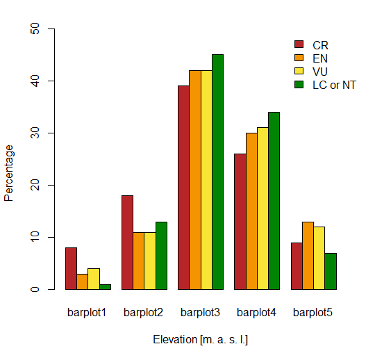 Multiple Barplot