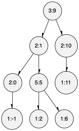 Graph of tree.