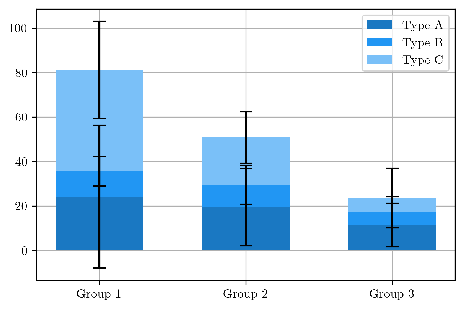 stacked bar chart