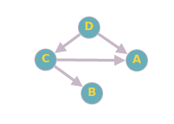 Directed graph