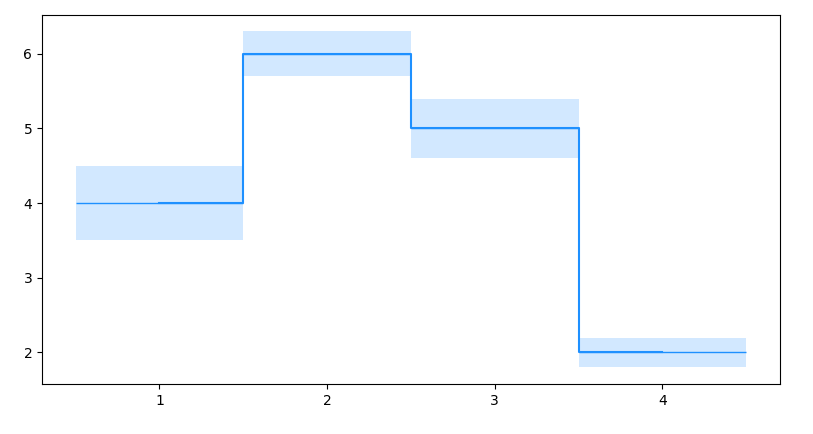 combining zero-height bars with step plot