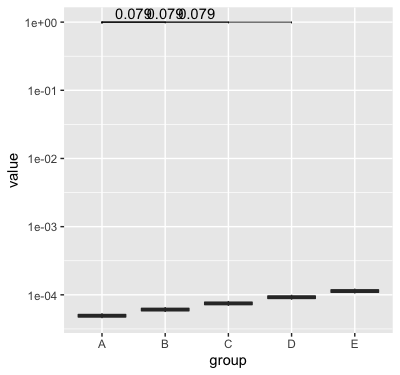 boxplot of values showing p-value placed at 1, far above the data