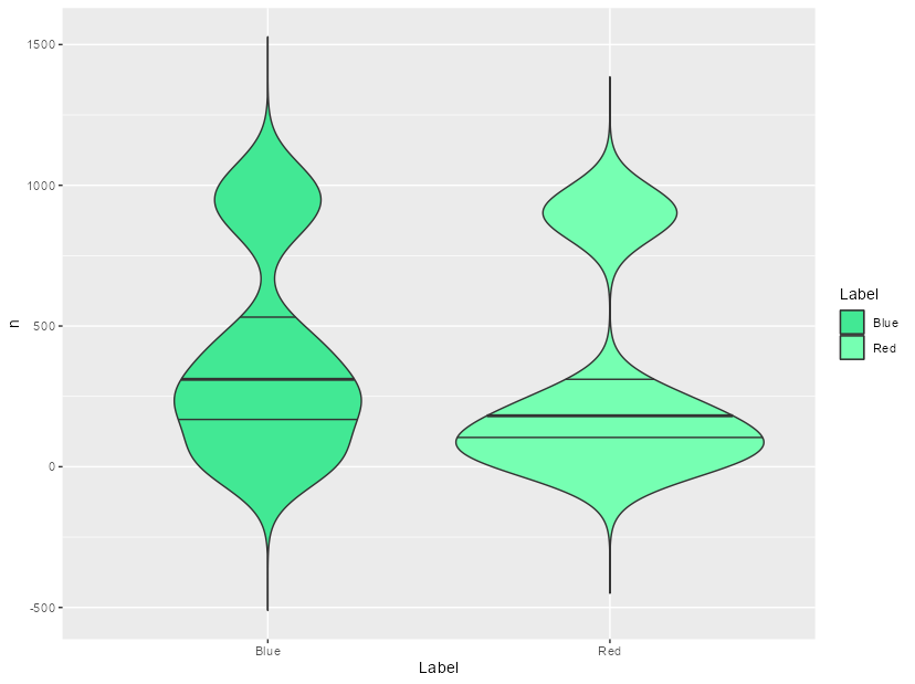 Violin plot where the quantiles lines have different widths