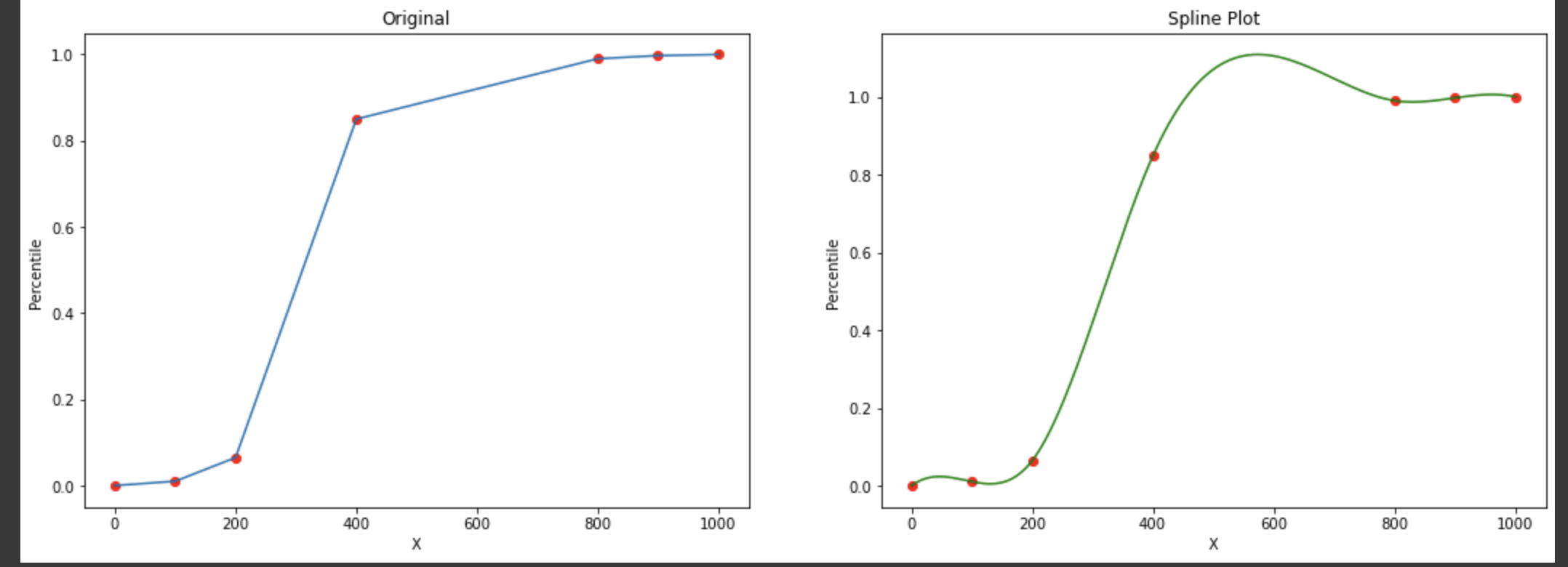 See Chart