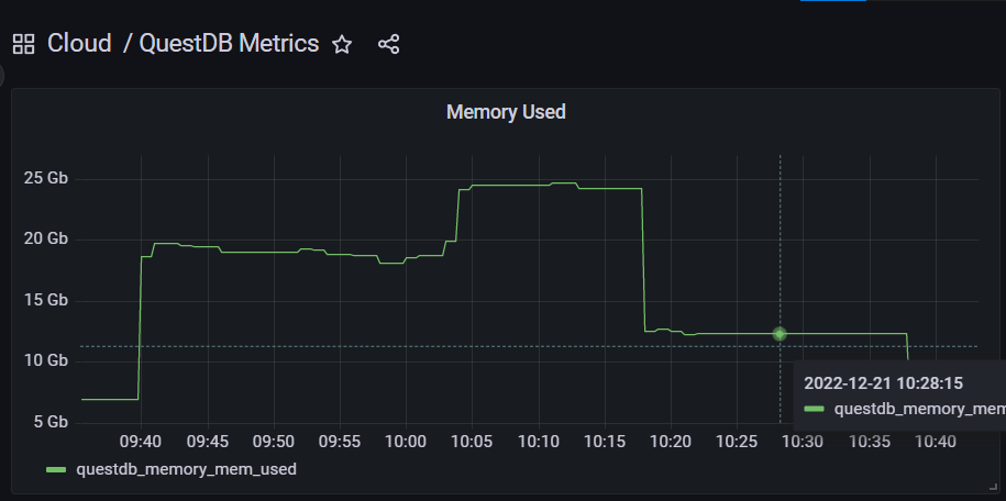 Chart displaying Memory Used, with peaks of up to almost 25Gb