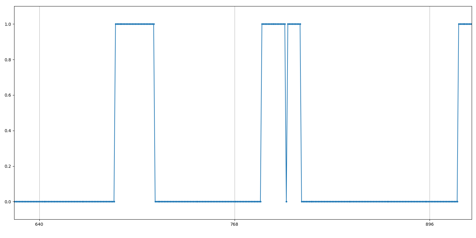 The plot of my array