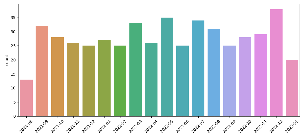 sns.countplot ordered by date