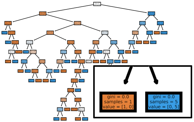 A scikit-learn decision tree with 40 leaves. The bottom right-corner shows a zoomed in set of leaves with visible labels.