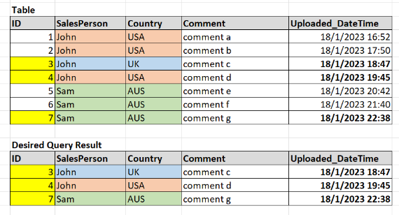 Table and Desired Query