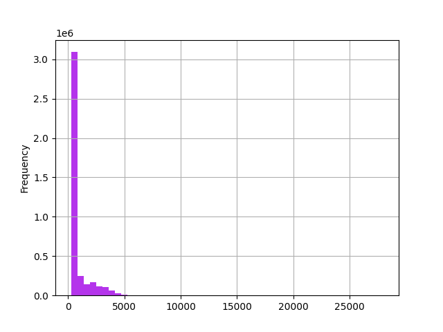 histogram