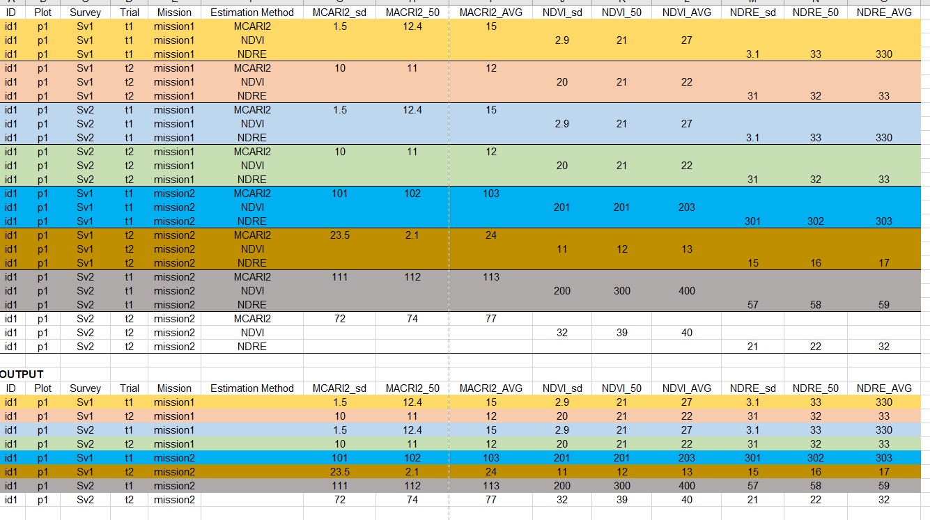 my data and the output